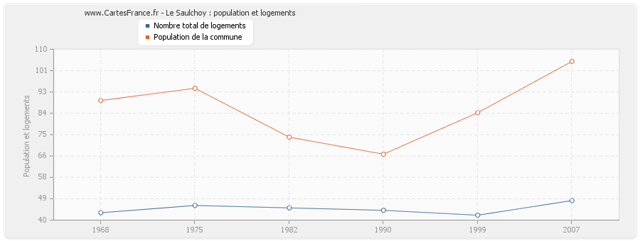 Le Saulchoy : population et logements